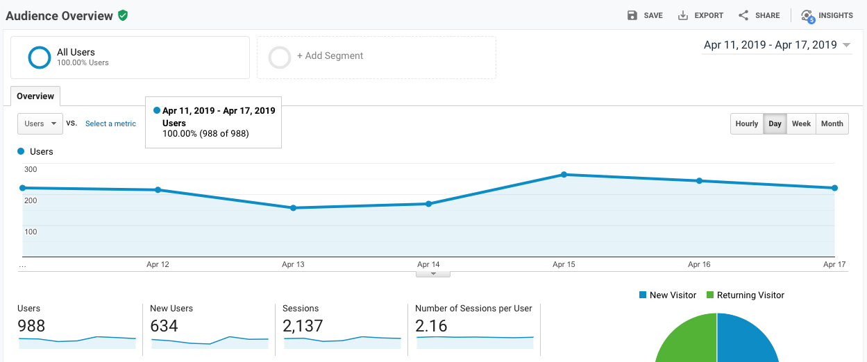 Google Analytics Audiences